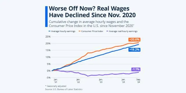 Wages did not keep up with inflation from 2020 to 2024